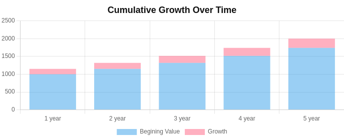przykładowe obliczenie CAGR